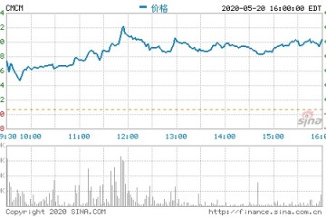 猎豹移动大涨逾47%将出售所持字节跳动一切剩下股权