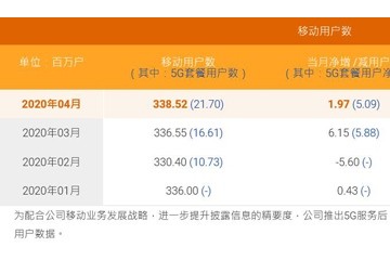 中国电信4月净增5G套餐用户509万户累计达2170万户