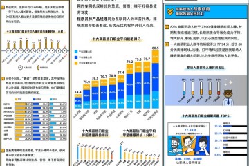 高收入成健康陷阱，荣耀手环6携手脉脉揭秘职场健康真相