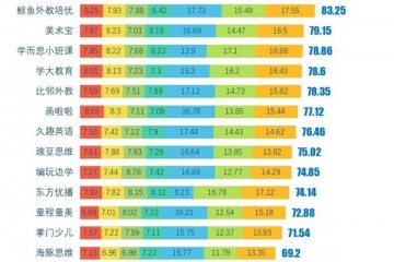 中科院发布小班课品牌满意度榜单：火花思维、鲸鱼外教培优满意度最高