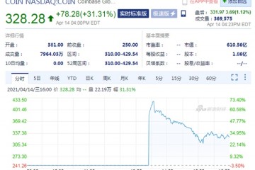 加密货币交易所第一股Coinbase上市首日收涨31%