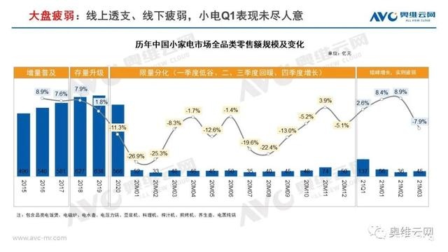 2021年第一季度小家电市场盘点