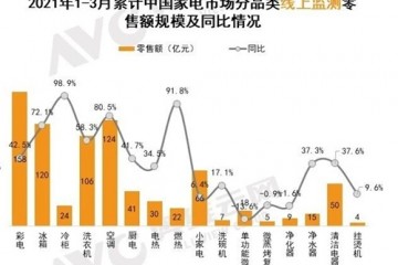 2020一季度空调销售惨淡2021年呢同比大涨