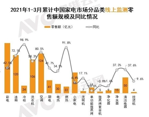 2020一季度空调销售惨淡2021年呢同比大涨