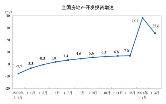 国家统计局一季度全国房地产开发投资27576亿元同比增长25.6%