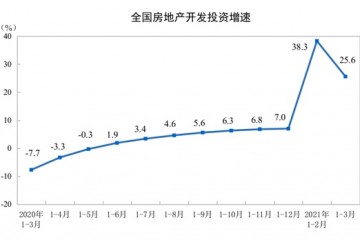 国家统计局一季度全国房地产开发投资27576亿元同比增长25.6%