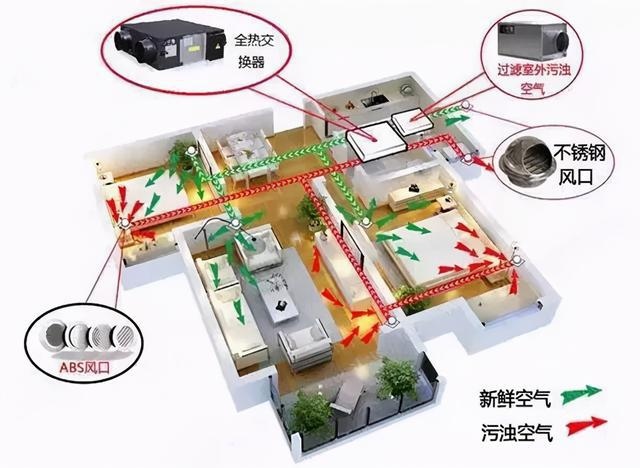 中央新风系统安装这8个问题你要懂