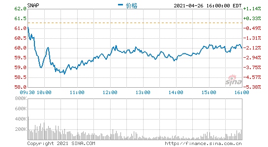 Snap宣布计划在2027年发行10亿美元可转换优先债券