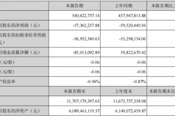 湖北广电Q1报告正式出炉净利润亏损约5736万元