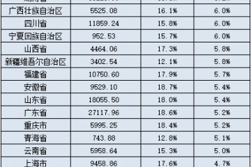 31省份一季度数据出炉各地经济普遍实现良好开局