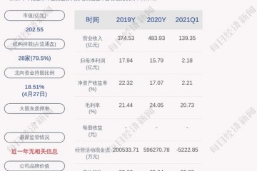 海信家电一季度净利润约2.18亿元同比增加400.66%