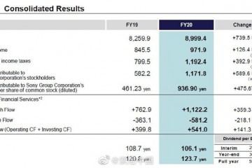 索尼2020财报营业利润同比增长20%净利润大涨64%