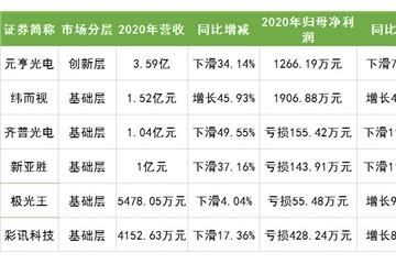 最高净利润率19.15%新三板企业2020年赢在哪