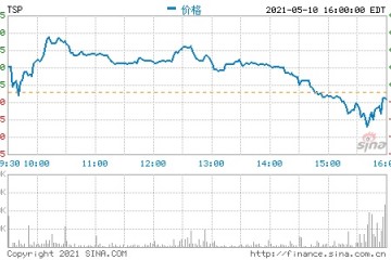 图森未来第一季度营收94.4万美元同比增长264%