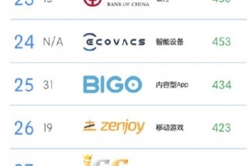 TCL上榜BrandZ™中国全球化品牌50强