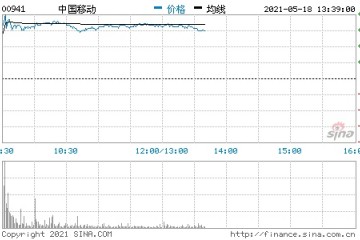 中国移动港股开涨近3%此前公司公告称董事会批准回A上市