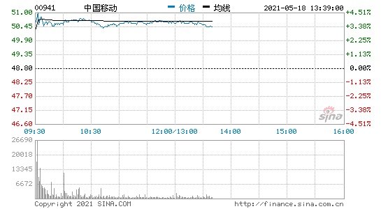 中国移动港股开涨近3%此前公司公告称董事会批准回A上市