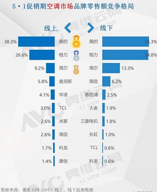 2021年五一假期空调销售惨淡销量同比跌三成