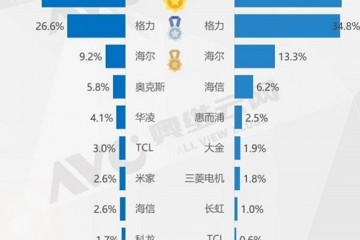 2021年五一假期空调销售惨淡销量同比跌三成