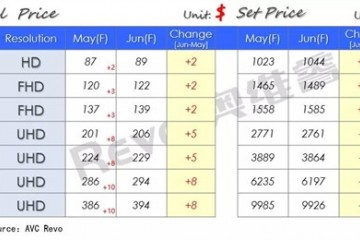 5月TV面板&整机价格快报